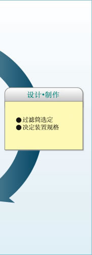 设计·制作　过滤筒选定　决定装置规格