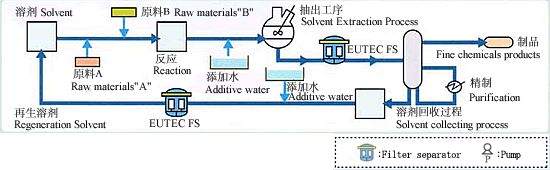 精密化学制品的用途范例