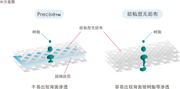 Image : Precisé™, 纺粘型无纺布