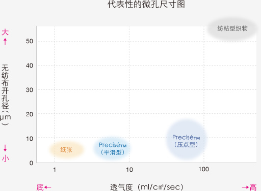 代表性的微孔尺寸图
