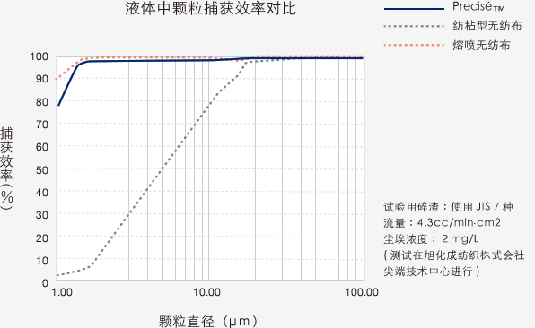 Graph : 液体中颗粒捕获效率对比