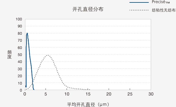 Graph : 开孔直径分布