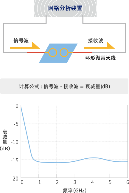 イントラデカップリング測定（結合減衰量測定）