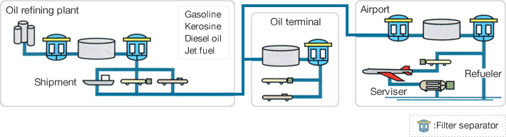Image:Details of fuel-related applications of EUTEC™ FS filter