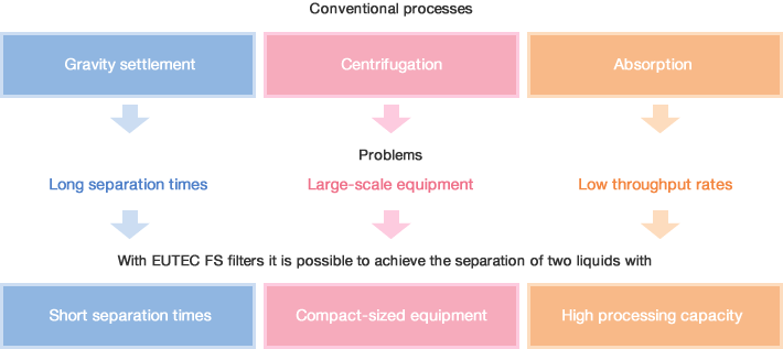 Conventional processes