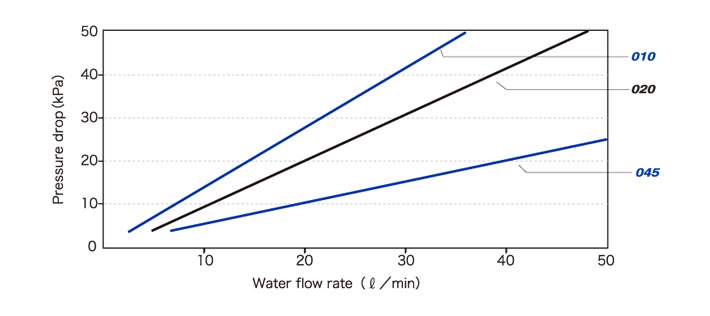 Flow rate / pressure drop characteristics
