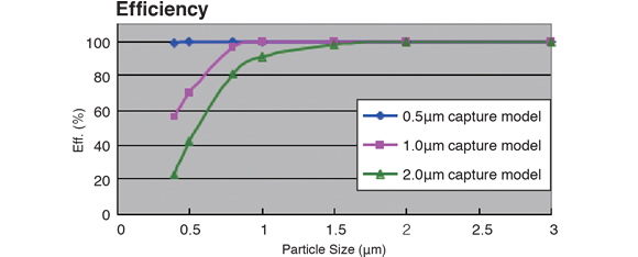 Graph:Efficiency