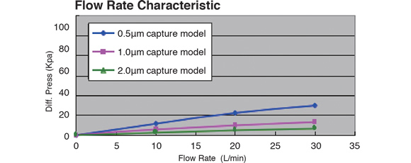 Graph:Flow Rate Characteristic