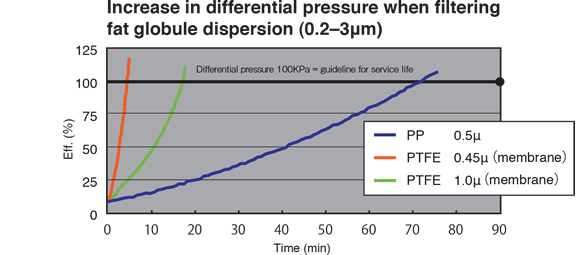 Graph:Increase in differential pressure when filtering fat globule dispersion(0.2-3μm;)