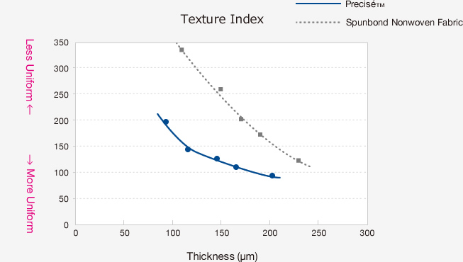 Graph : Texture Index