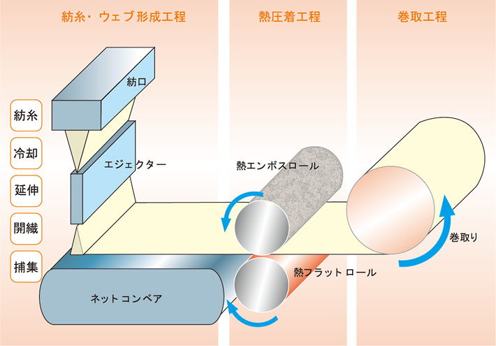 イラスト：製造工程