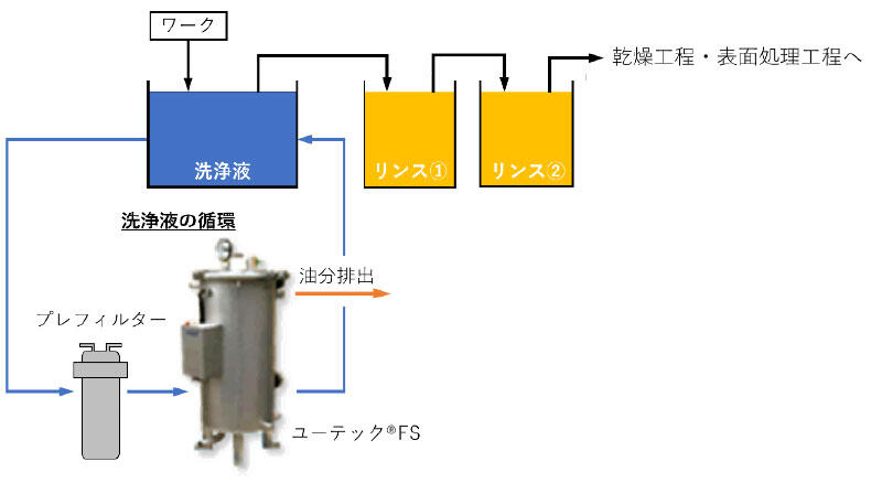 産業洗浄分野を支えるユーテック｜TOPICS｜油水分離