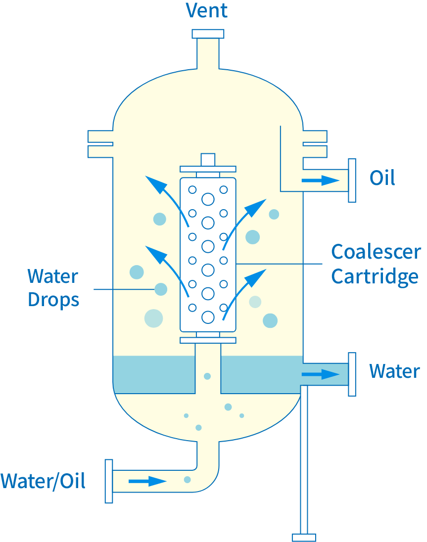 コアレッサーカートリッジの構造