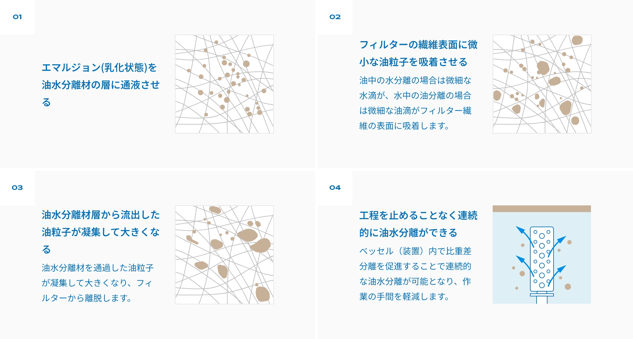 コアレッサーによる油水分離の流れ