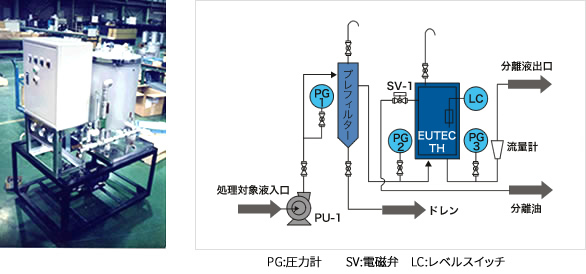 PG: pressure gauge, SV: solenoid valve, LC: level switch
