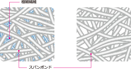 イメージ図：スパンボンド繊維層の間に極細繊維層を複合したイメージ