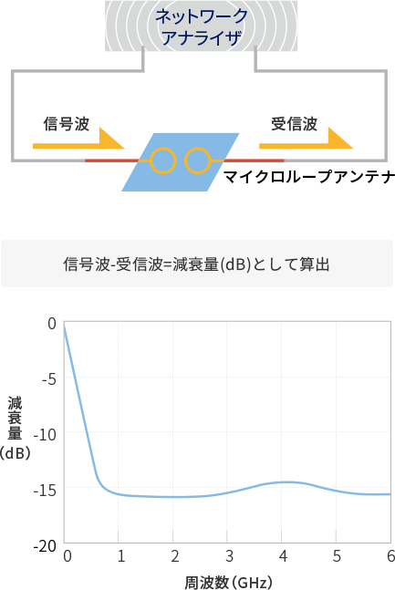 イントラデカップリング測定（結合減衰量測定）