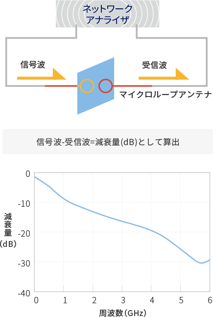 インターデカップリング測定（透過減衰量測定）