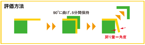 評価方法