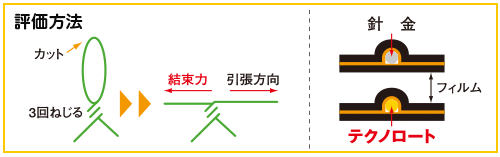 評価方法